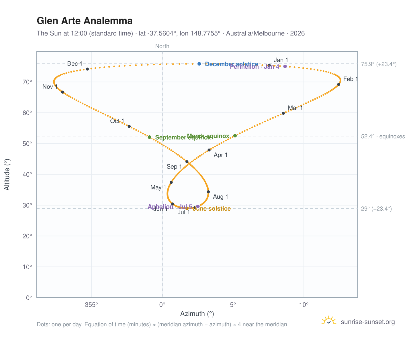 Glen Arte analemma chart: the Sun at 12:00 (standard time) through the year