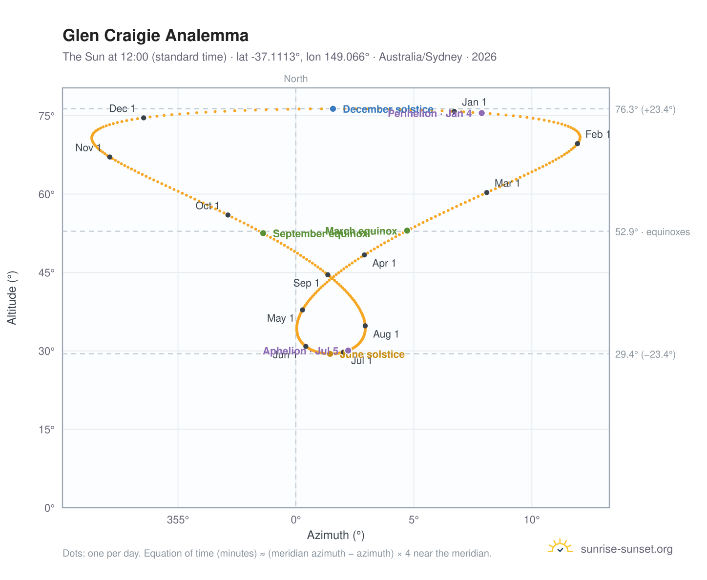 Glen Craigie analemma chart: the Sun at 12:00 (standard time) through the year