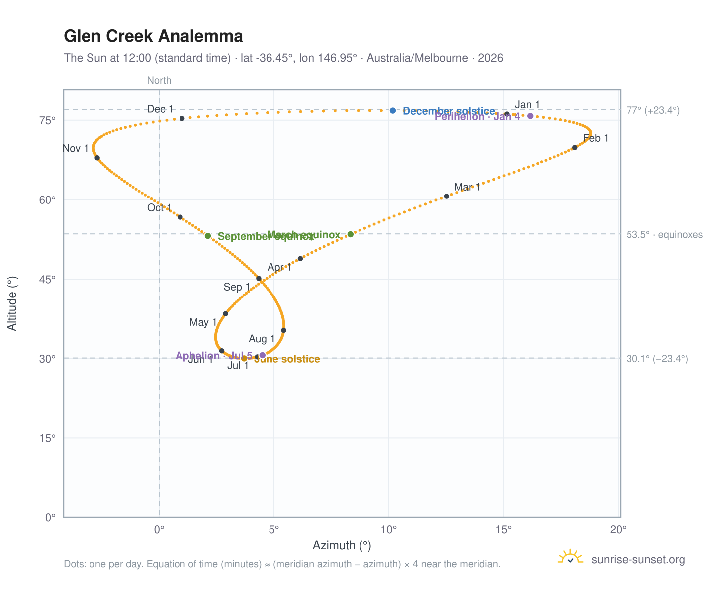 Glen Creek analemma chart: the Sun at 12:00 (standard time) through the year