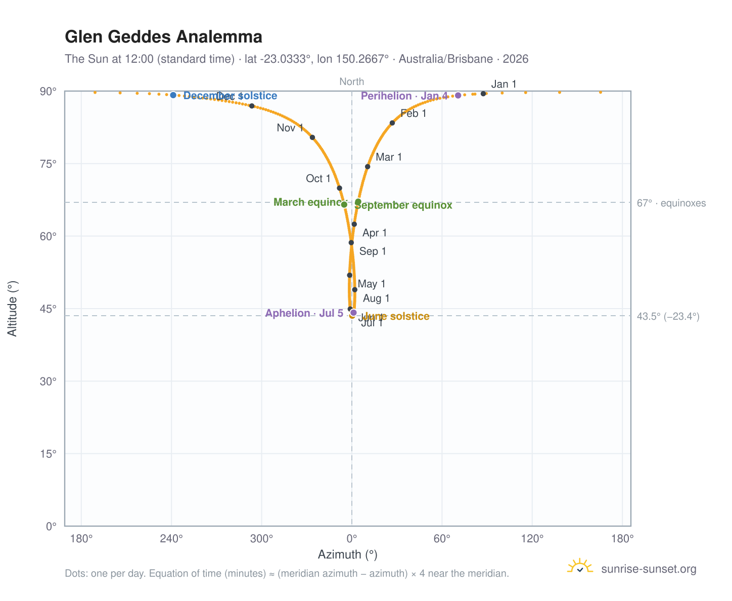 Glen Geddes analemma chart: the Sun at 12:00 (standard time) through the year