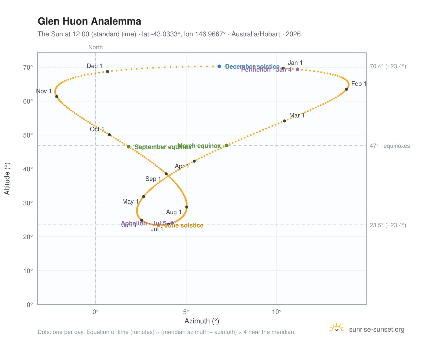 Glen Huon analemma chart: the Sun at 12:00 (standard time) through the year