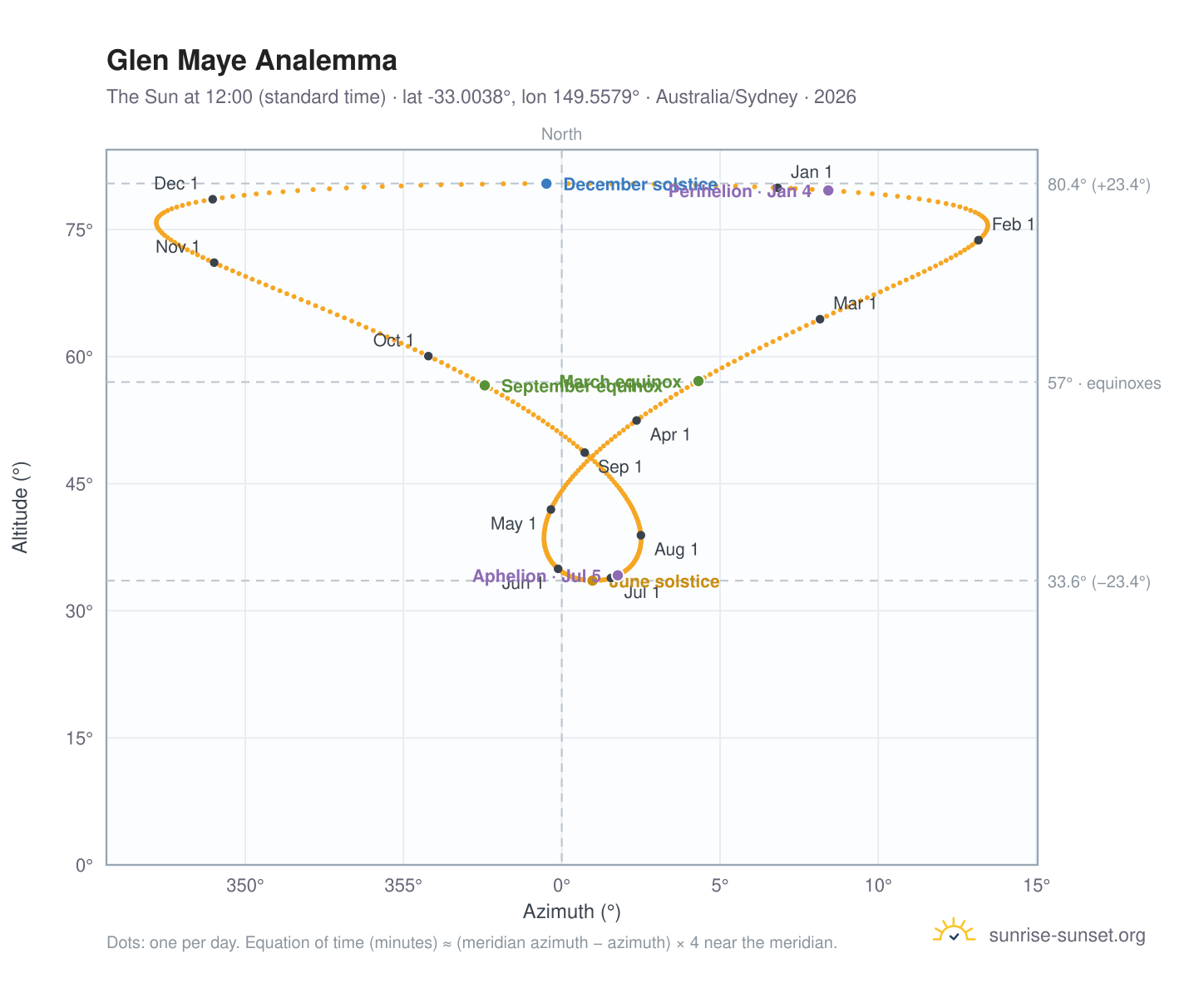 Glen Maye analemma chart: the Sun at 12:00 (standard time) through the year