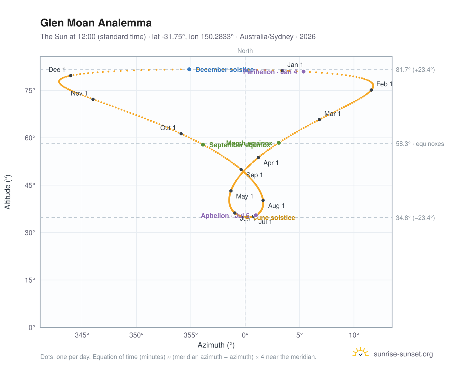Glen Moan analemma chart: the Sun at 12:00 (standard time) through the year
