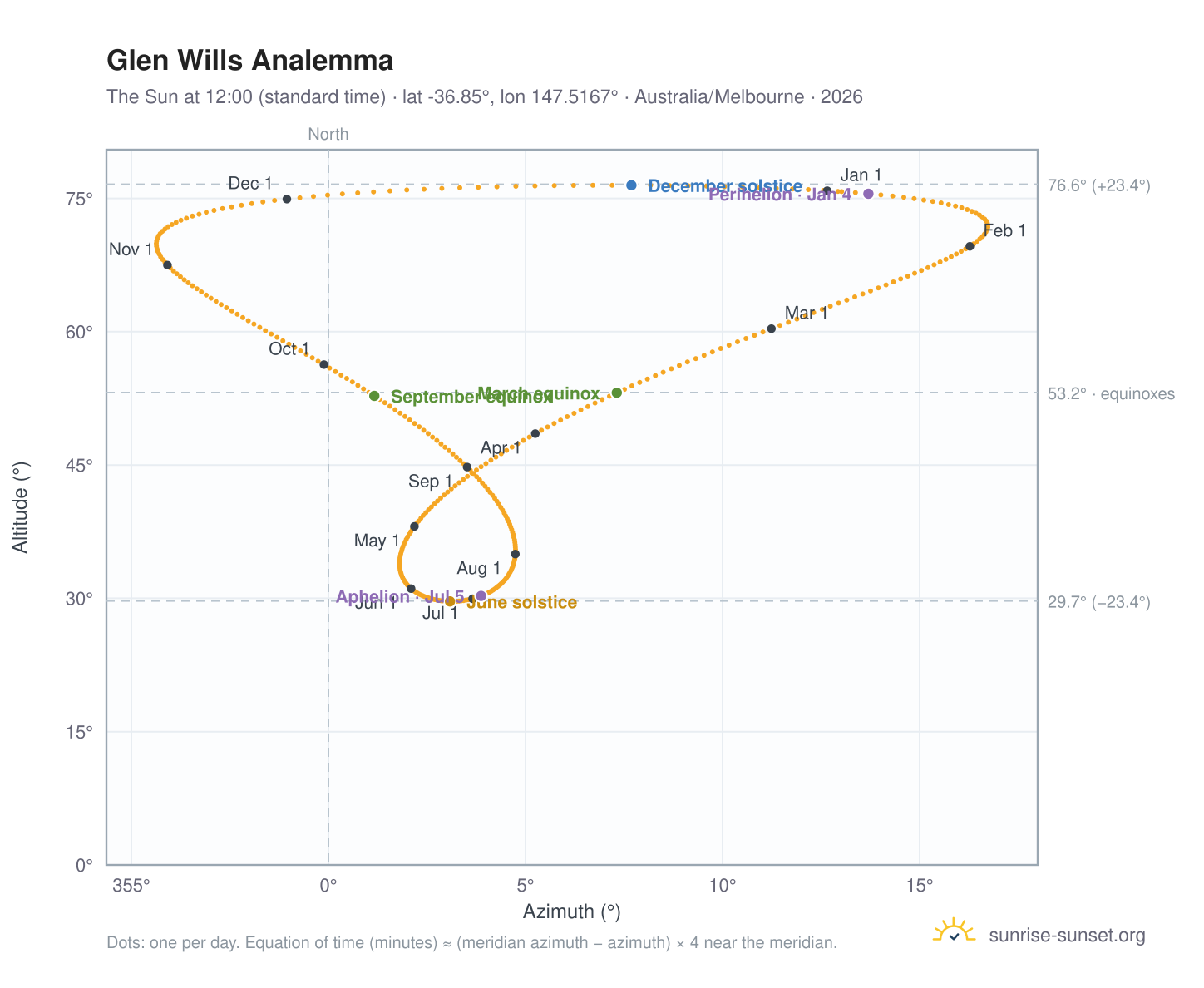 Glen Wills analemma chart: the Sun at 12:00 (standard time) through the year