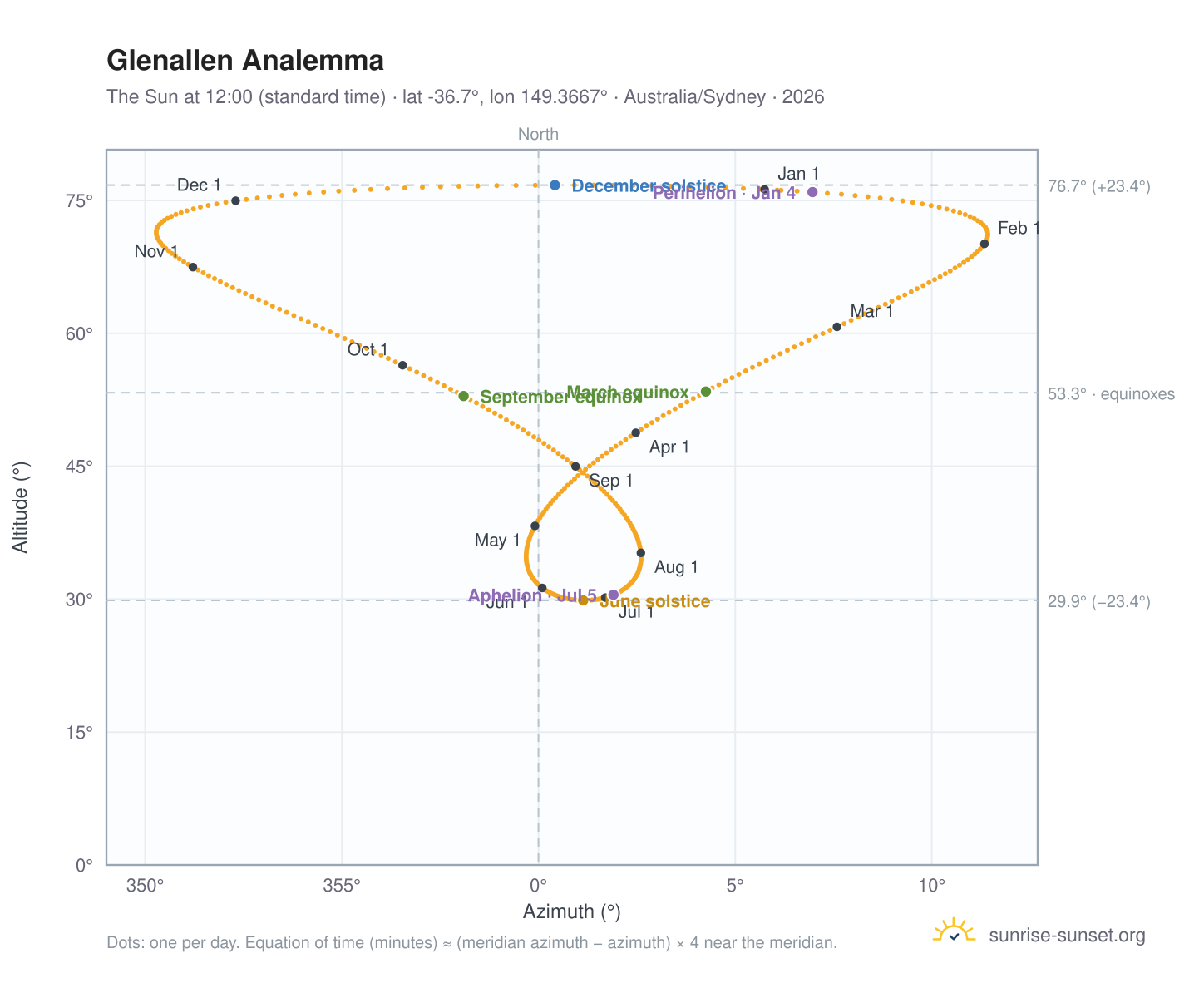 Glenallen analemma chart: the Sun at 12:00 (standard time) through the year