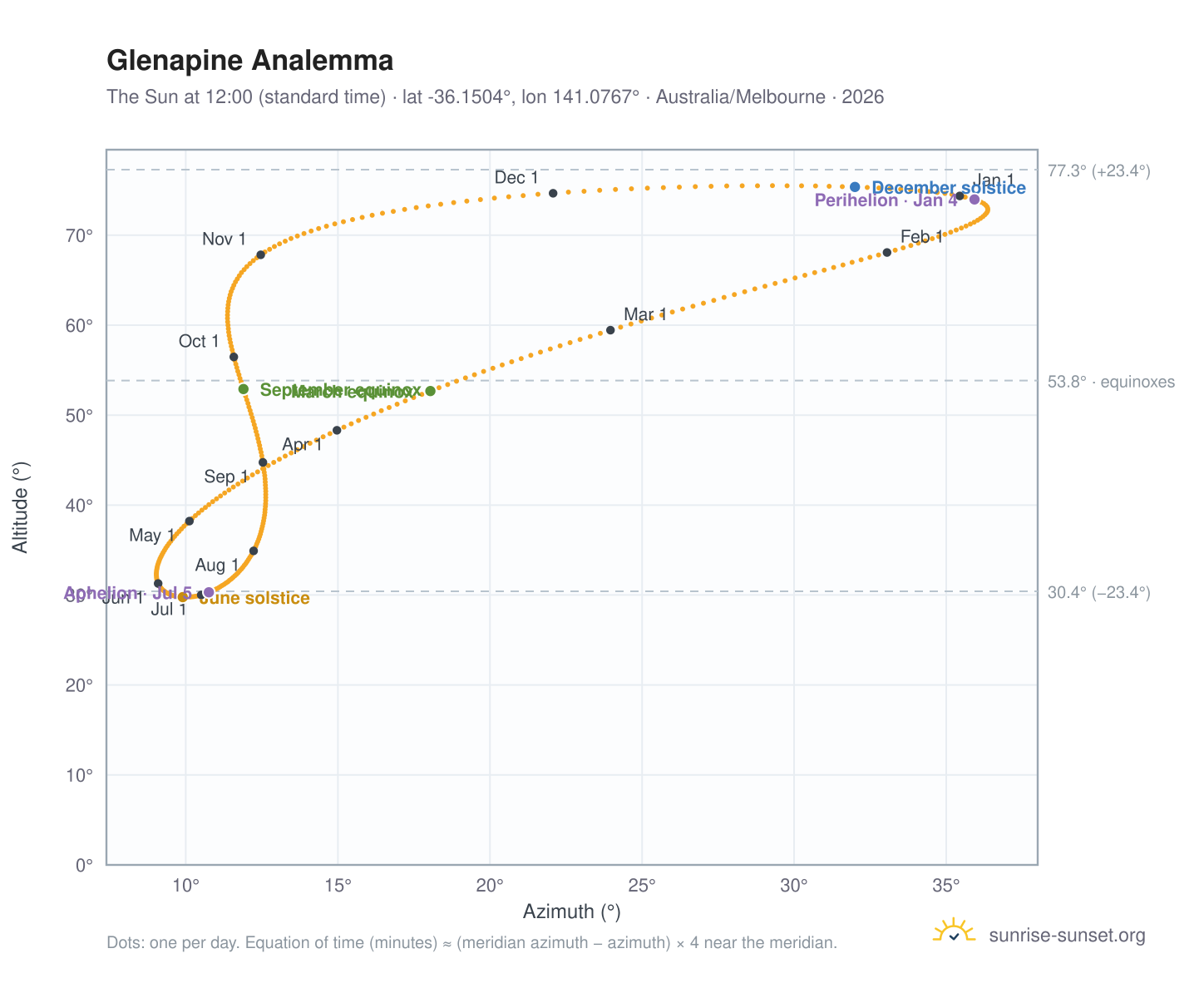 Glenapine analemma chart: the Sun at 12:00 (standard time) through the year