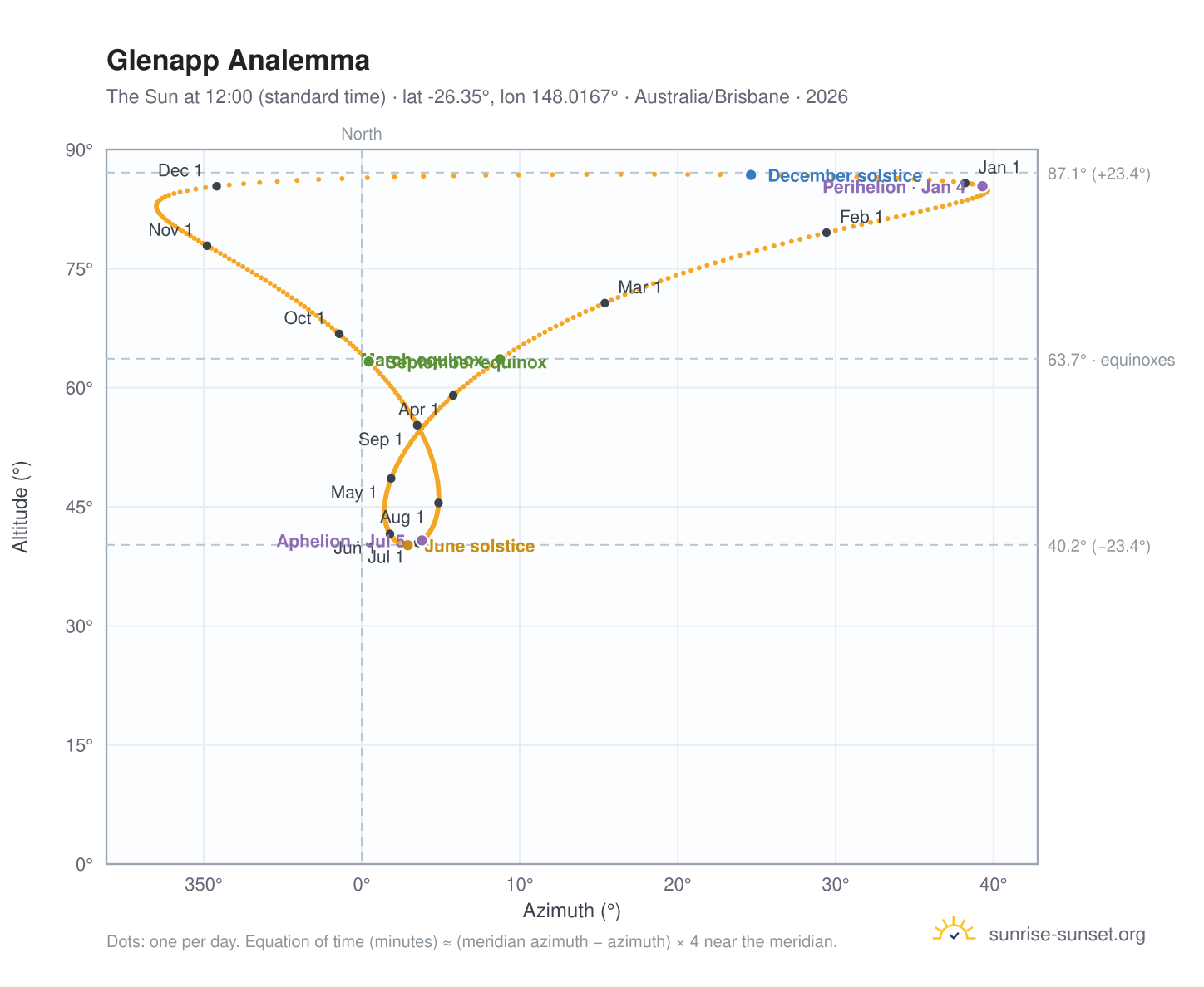 Glenapp analemma chart: the Sun at 12:00 (standard time) through the year