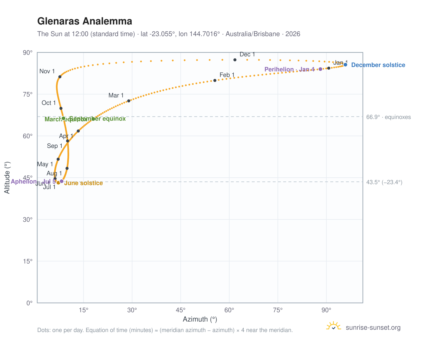 Glenaras analemma chart: the Sun at 12:00 (standard time) through the year