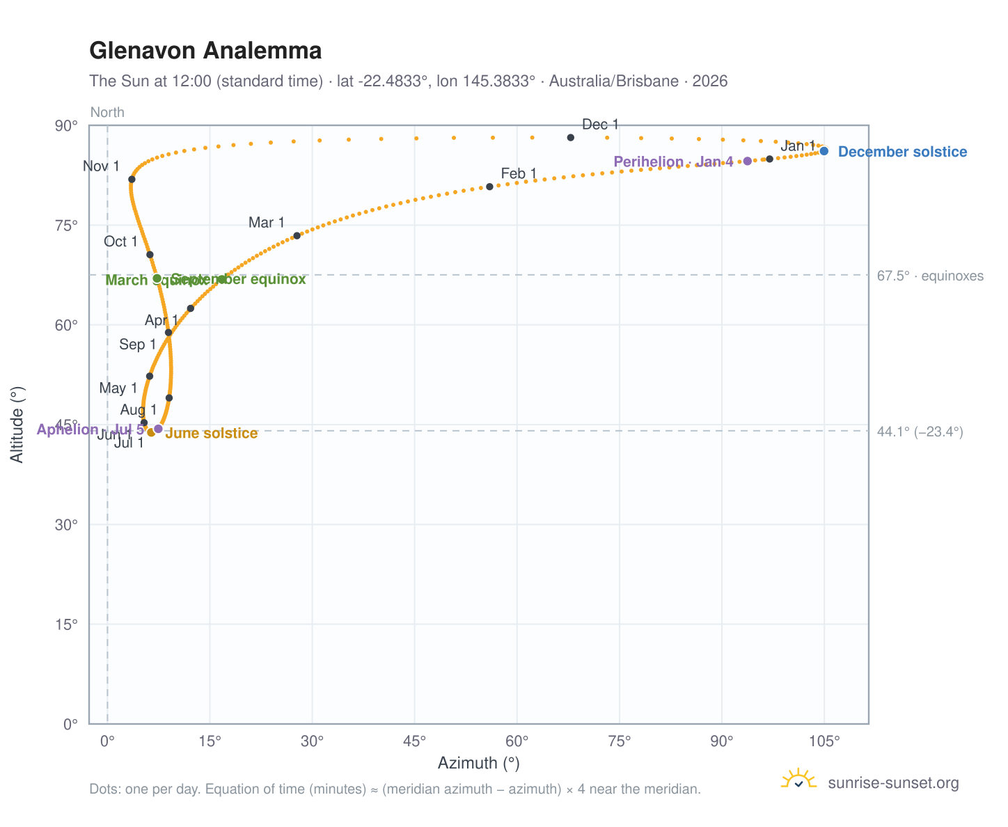 Glenavon analemma chart: the Sun at 12:00 (standard time) through the year