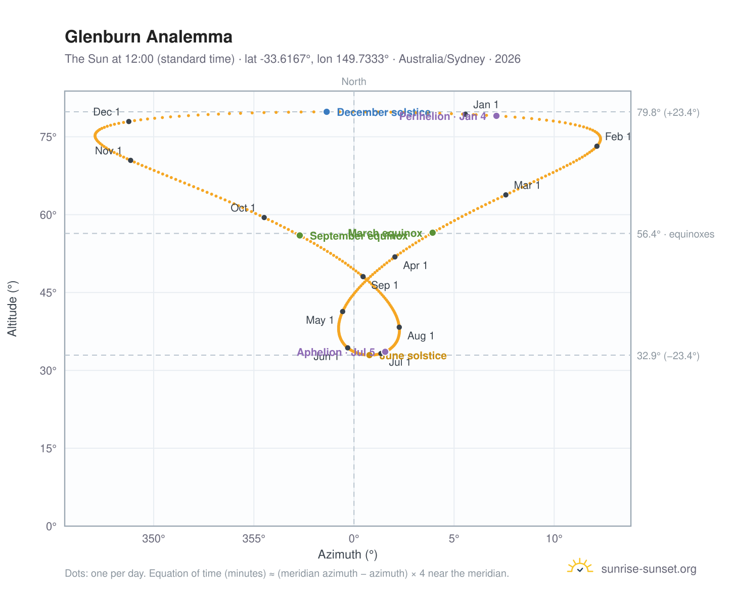 Glenburn analemma chart: the Sun at 12:00 (standard time) through the year