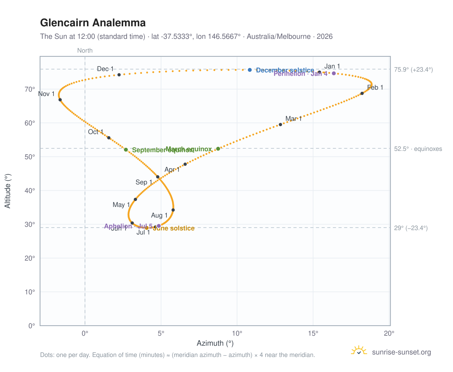 Glencairn analemma chart: the Sun at 12:00 (standard time) through the year