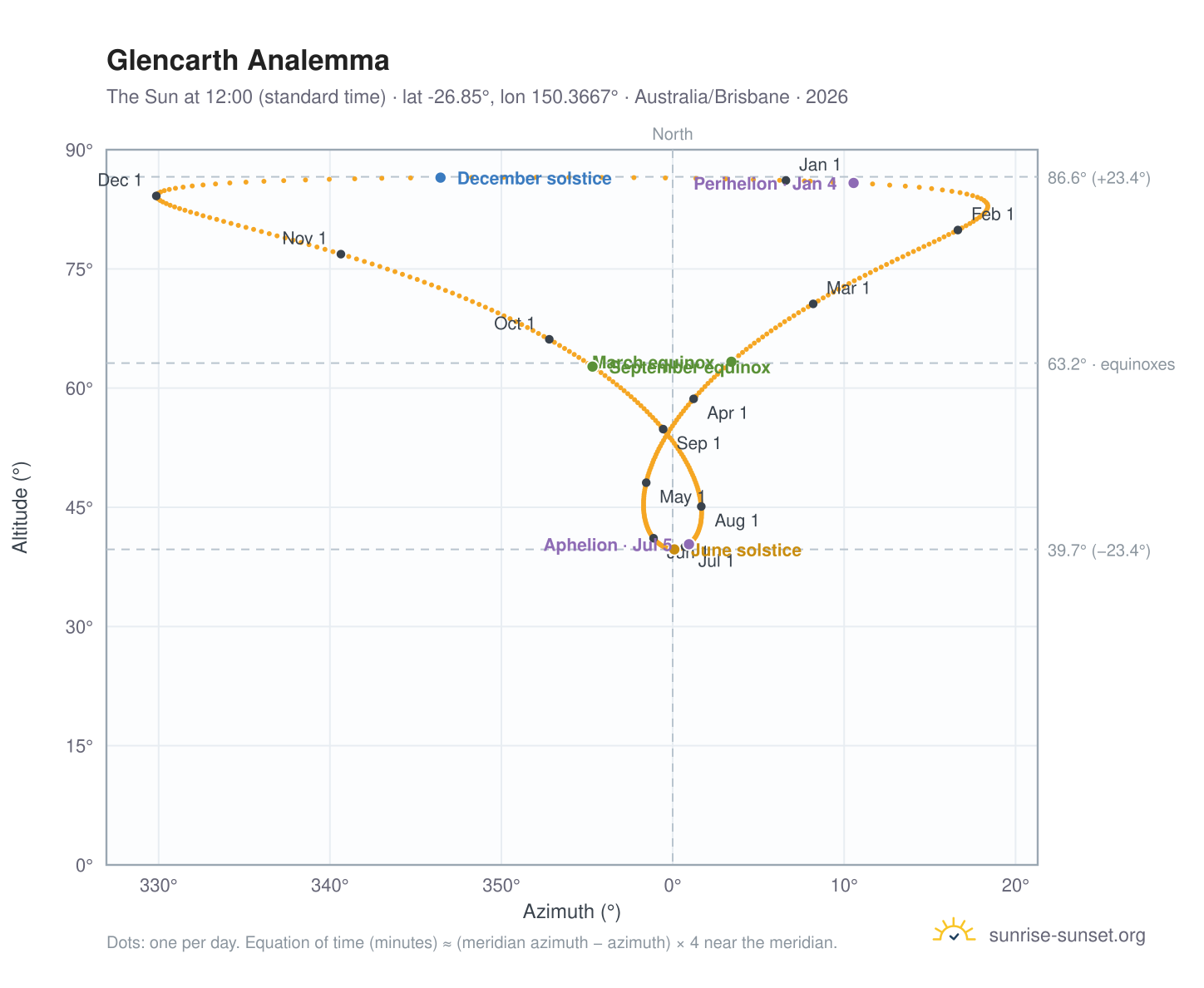 Glencarth analemma chart: the Sun at 12:00 (standard time) through the year
