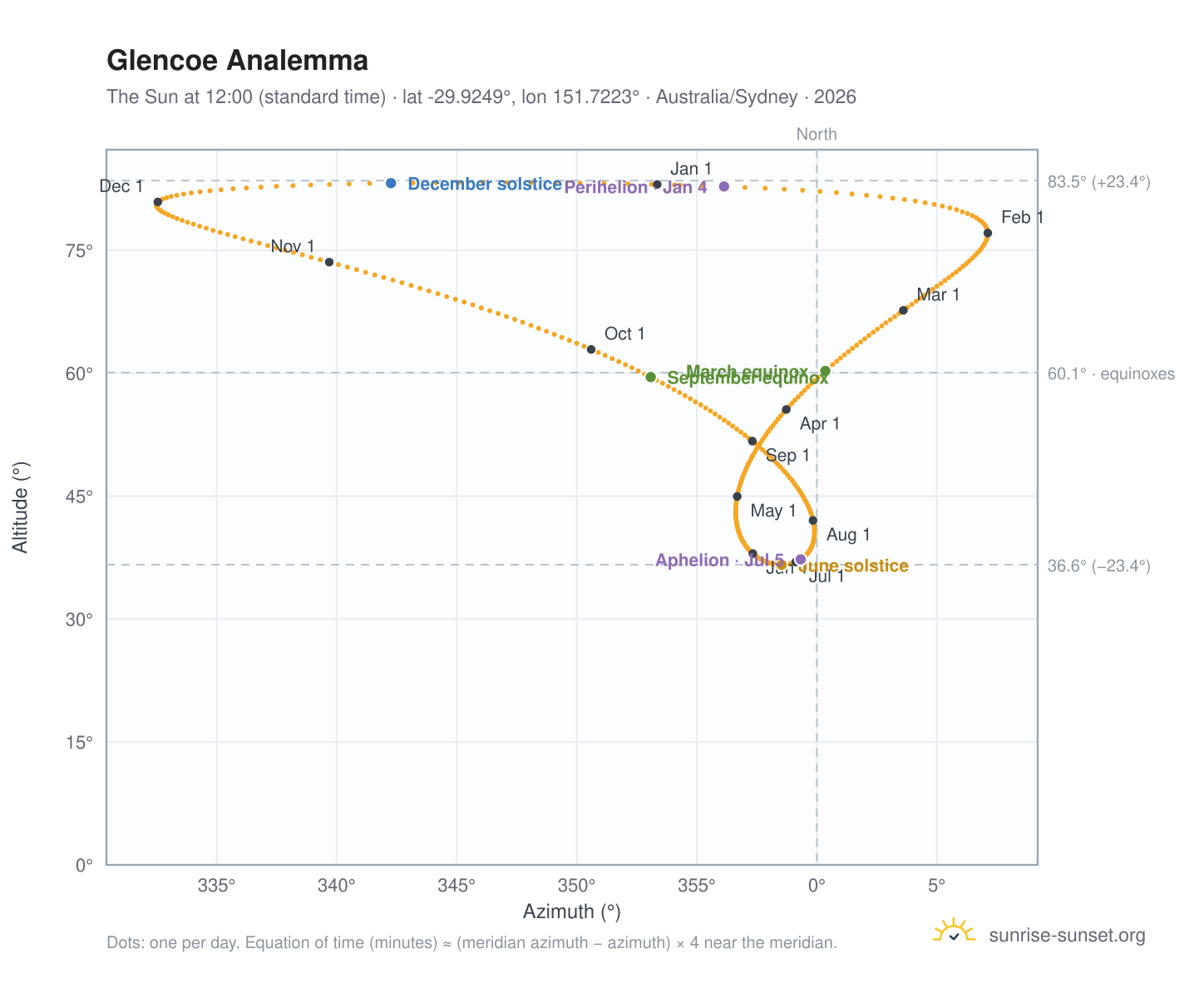 Glencoe analemma chart: the Sun at 12:00 (standard time) through the year