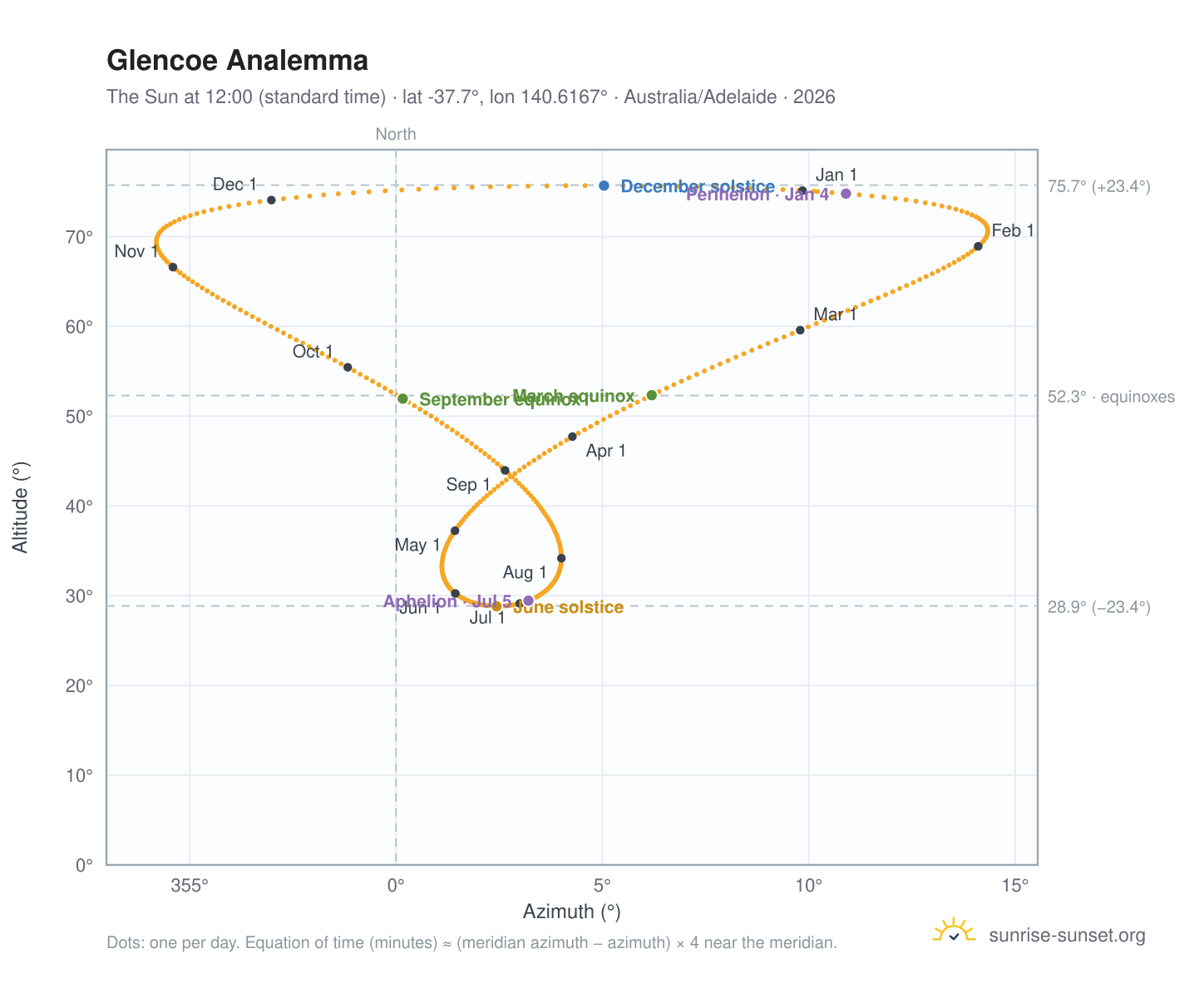 Glencoe analemma chart: the Sun at 12:00 (standard time) through the year