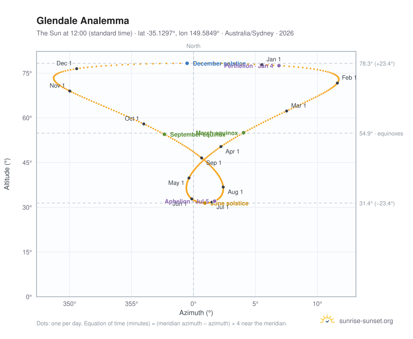 Glendale analemma chart: the Sun at 12:00 (standard time) through the year