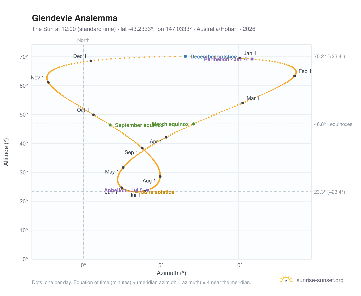 Glendevie analemma chart: the Sun at 12:00 (standard time) through the year