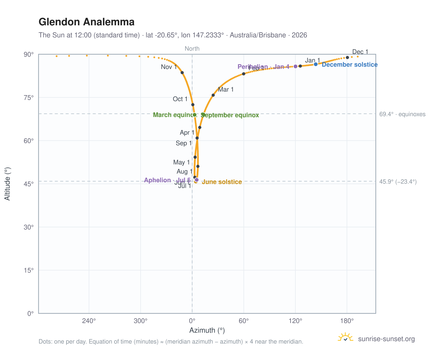 Glendon analemma chart: the Sun at 12:00 (standard time) through the year