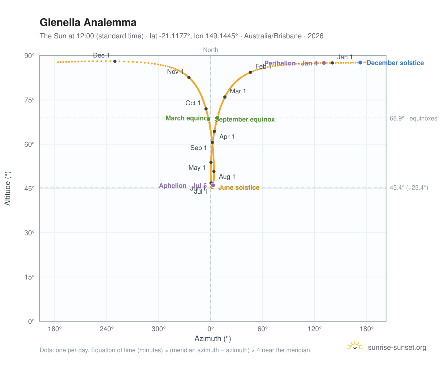 Glenella analemma chart: the Sun at 12:00 (standard time) through the year
