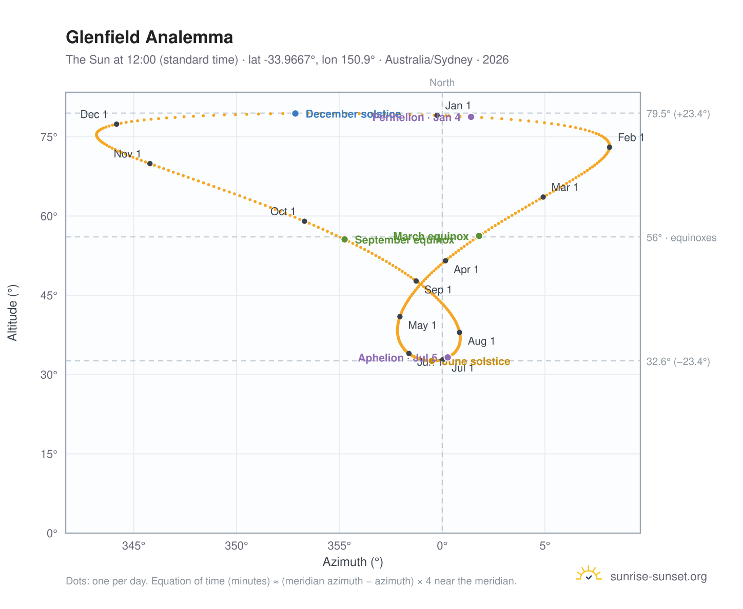 Glenfield analemma chart: the Sun at 12:00 (standard time) through the year
