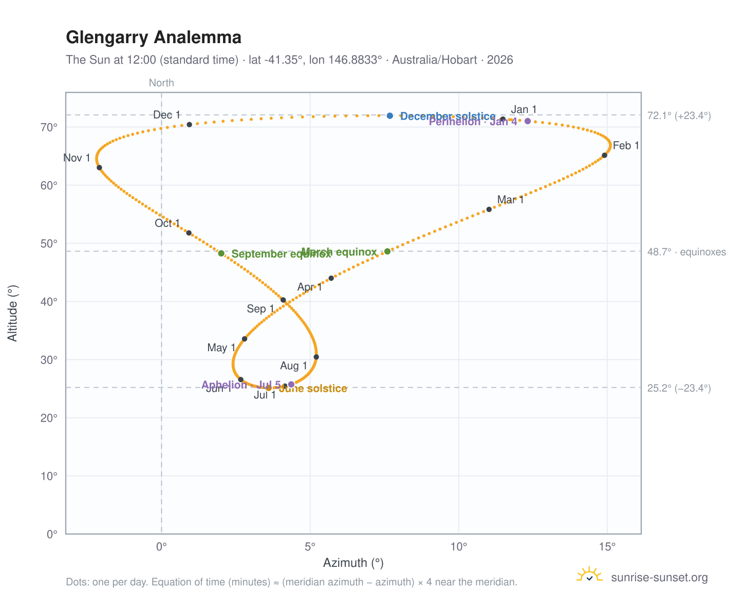 Glengarry analemma chart: the Sun at 12:00 (standard time) through the year