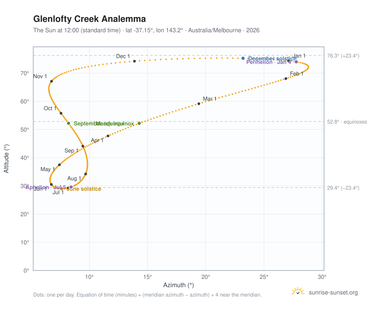 Glenlofty Creek analemma chart: the Sun at 12:00 (standard time) through the year