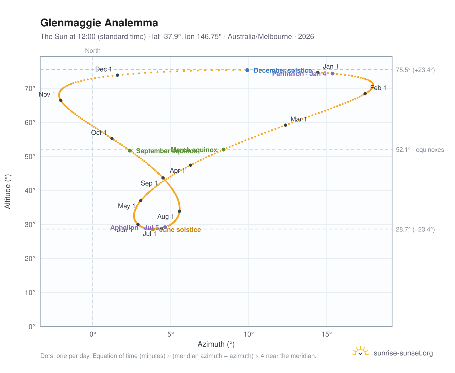 Glenmaggie analemma chart: the Sun at 12:00 (standard time) through the year