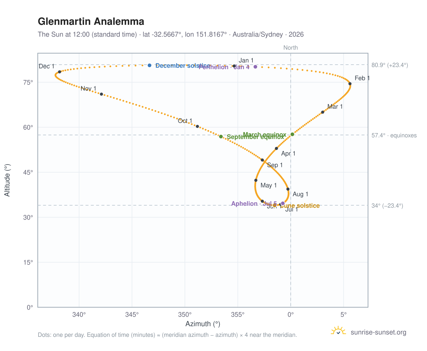 Glenmartin analemma chart: the Sun at 12:00 (standard time) through the year