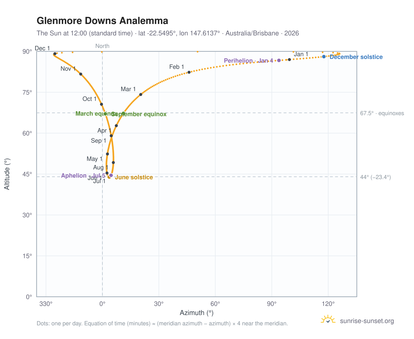 Glenmore Downs analemma chart: the Sun at 12:00 (standard time) through the year