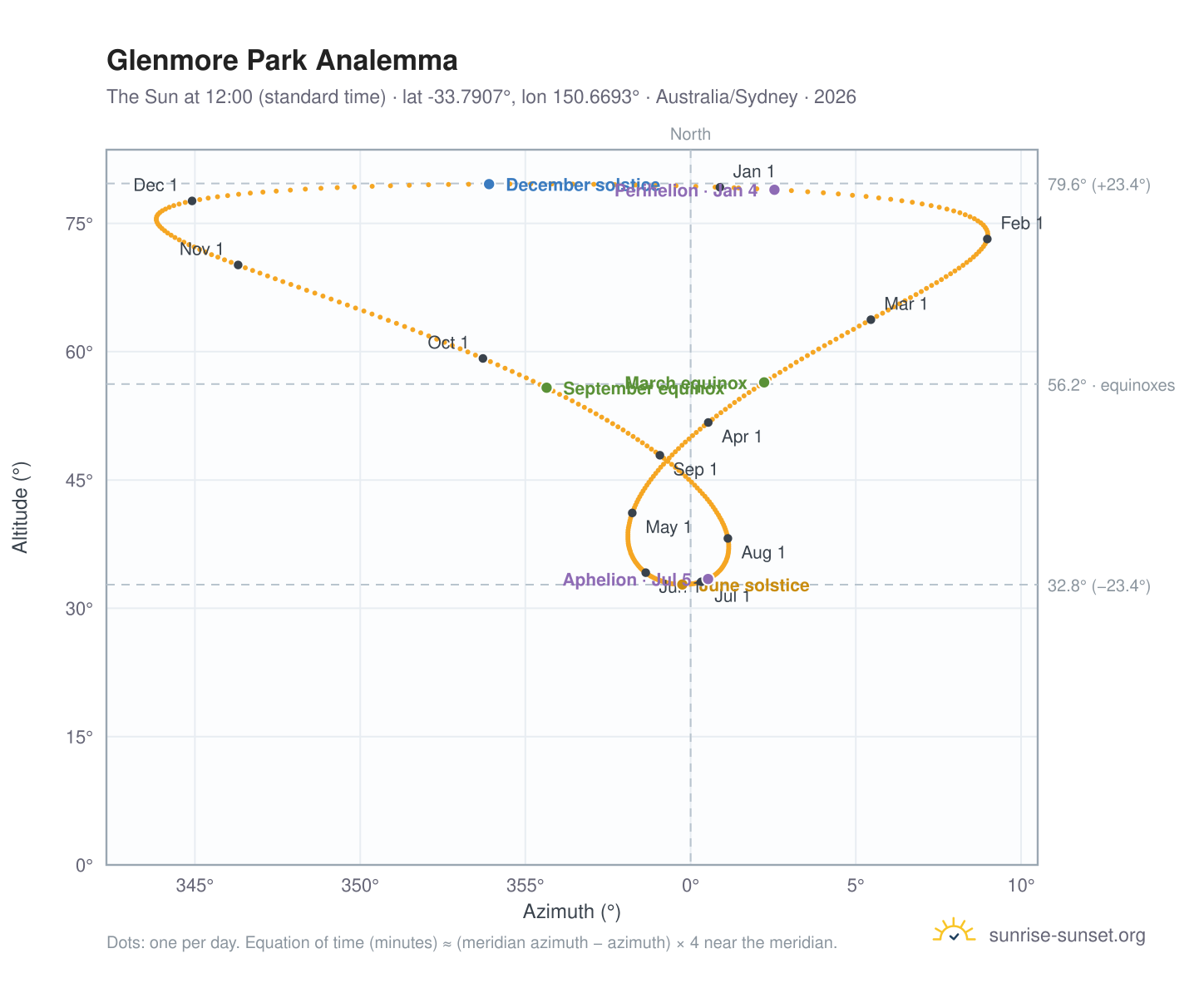 Glenmore Park analemma chart: the Sun at 12:00 (standard time) through the year