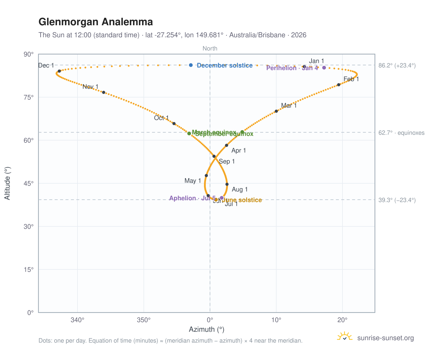 Glenmorgan analemma chart: the Sun at 12:00 (standard time) through the year