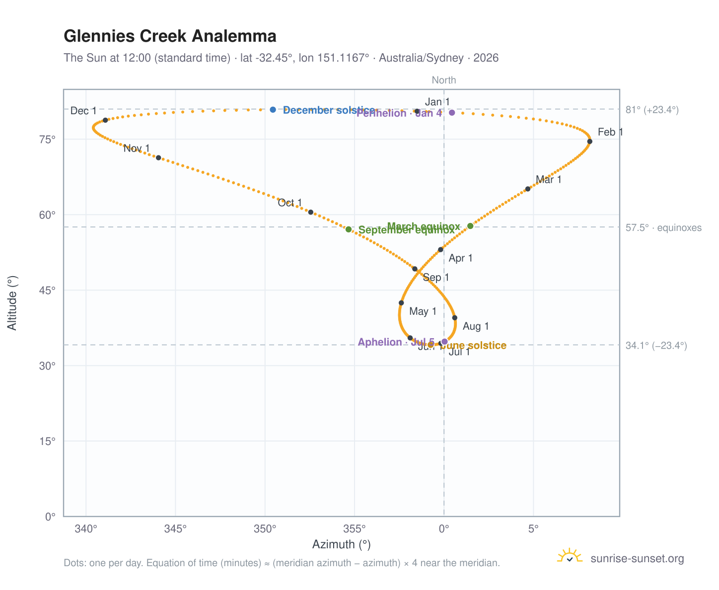 Glennies Creek analemma chart: the Sun at 12:00 (standard time) through the year