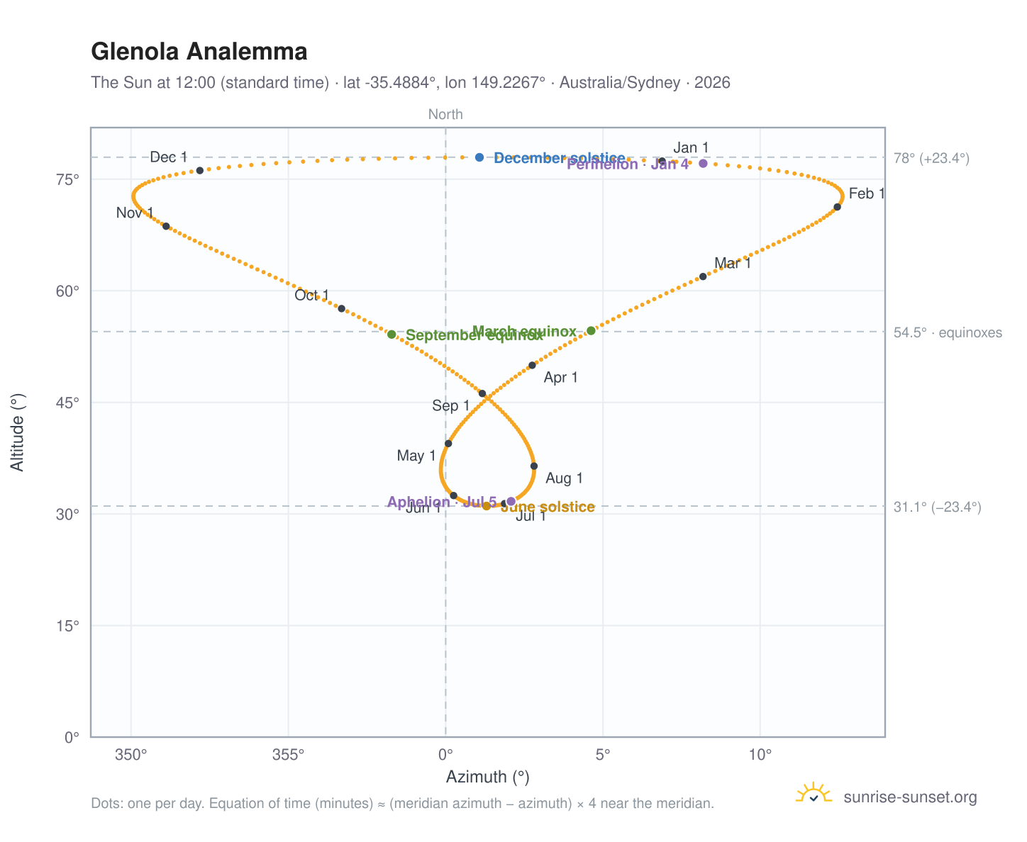 Glenola analemma chart: the Sun at 12:00 (standard time) through the year