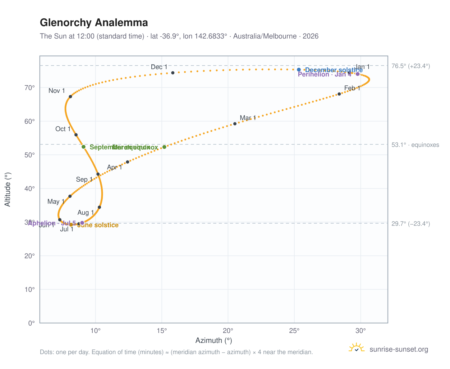 Glenorchy analemma chart: the Sun at 12:00 (standard time) through the year