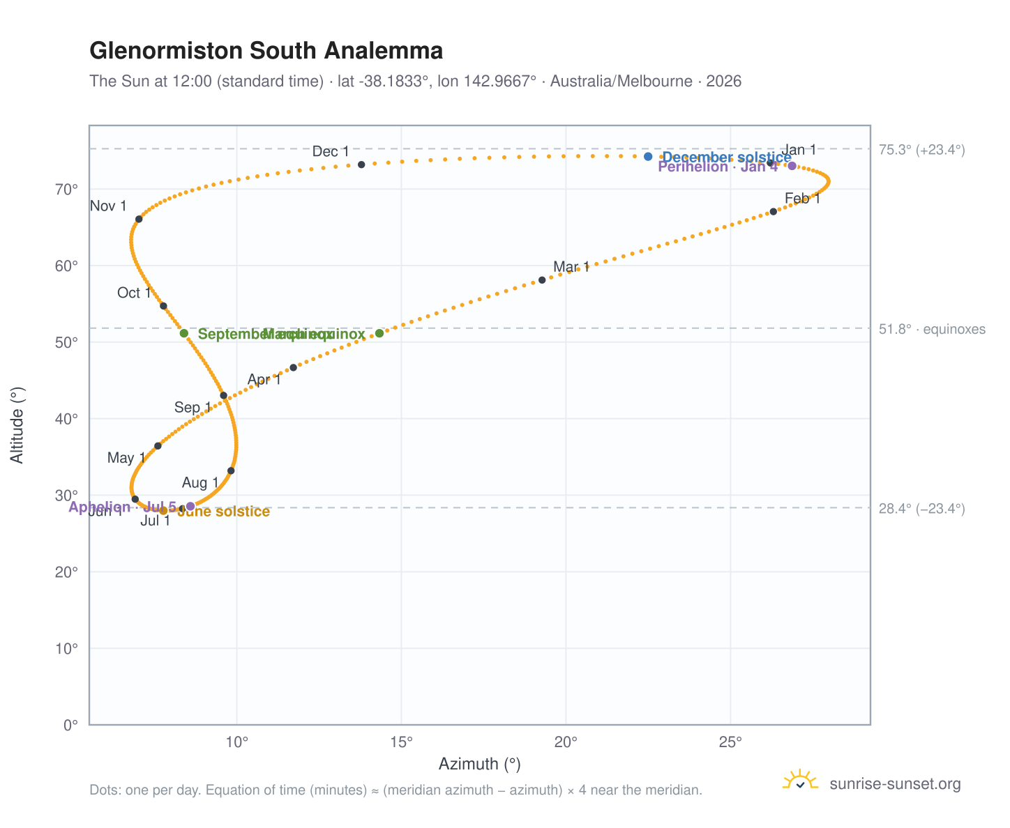 Glenormiston South analemma chart: the Sun at 12:00 (standard time) through the year