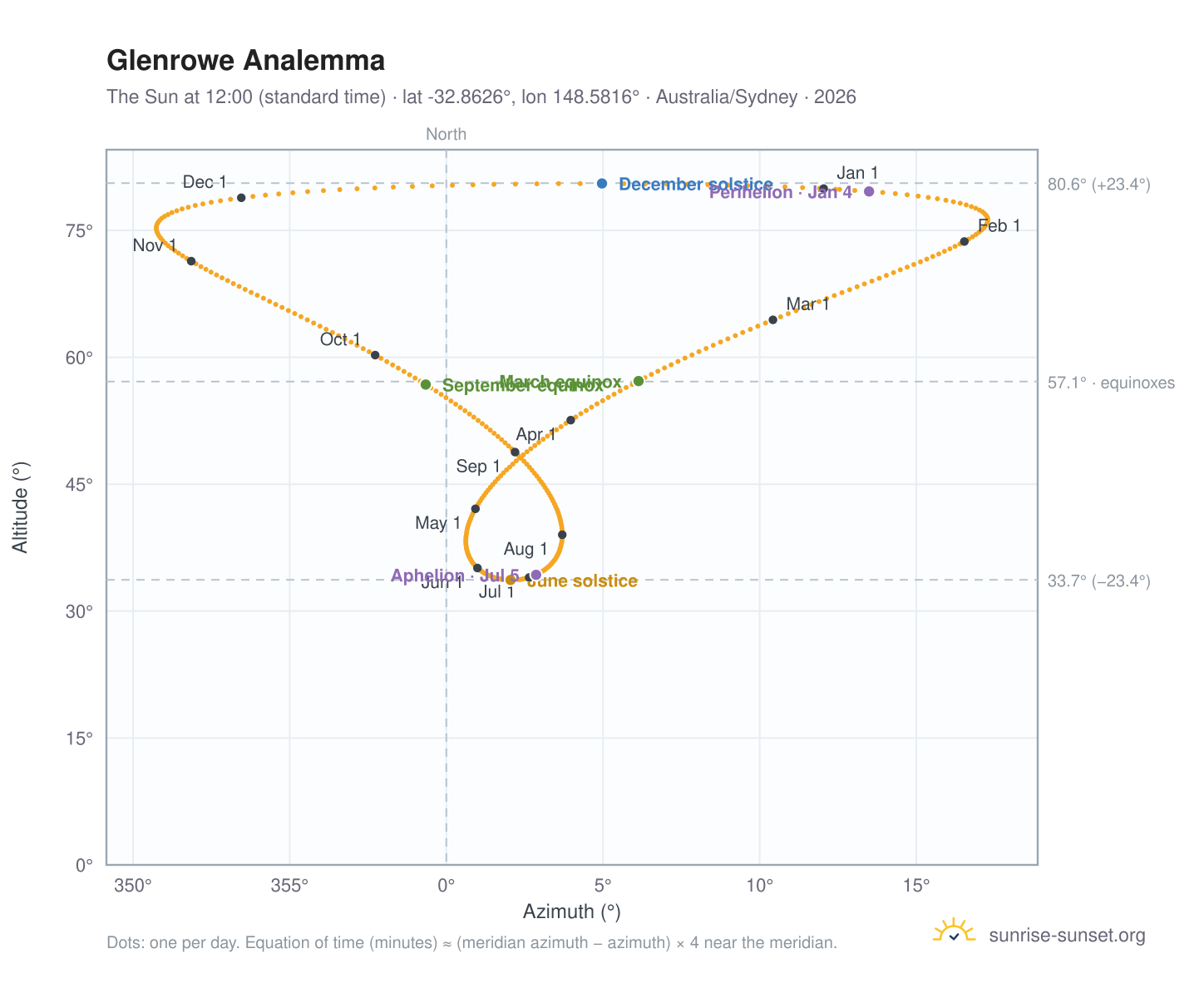 Glenrowe analemma chart: the Sun at 12:00 (standard time) through the year