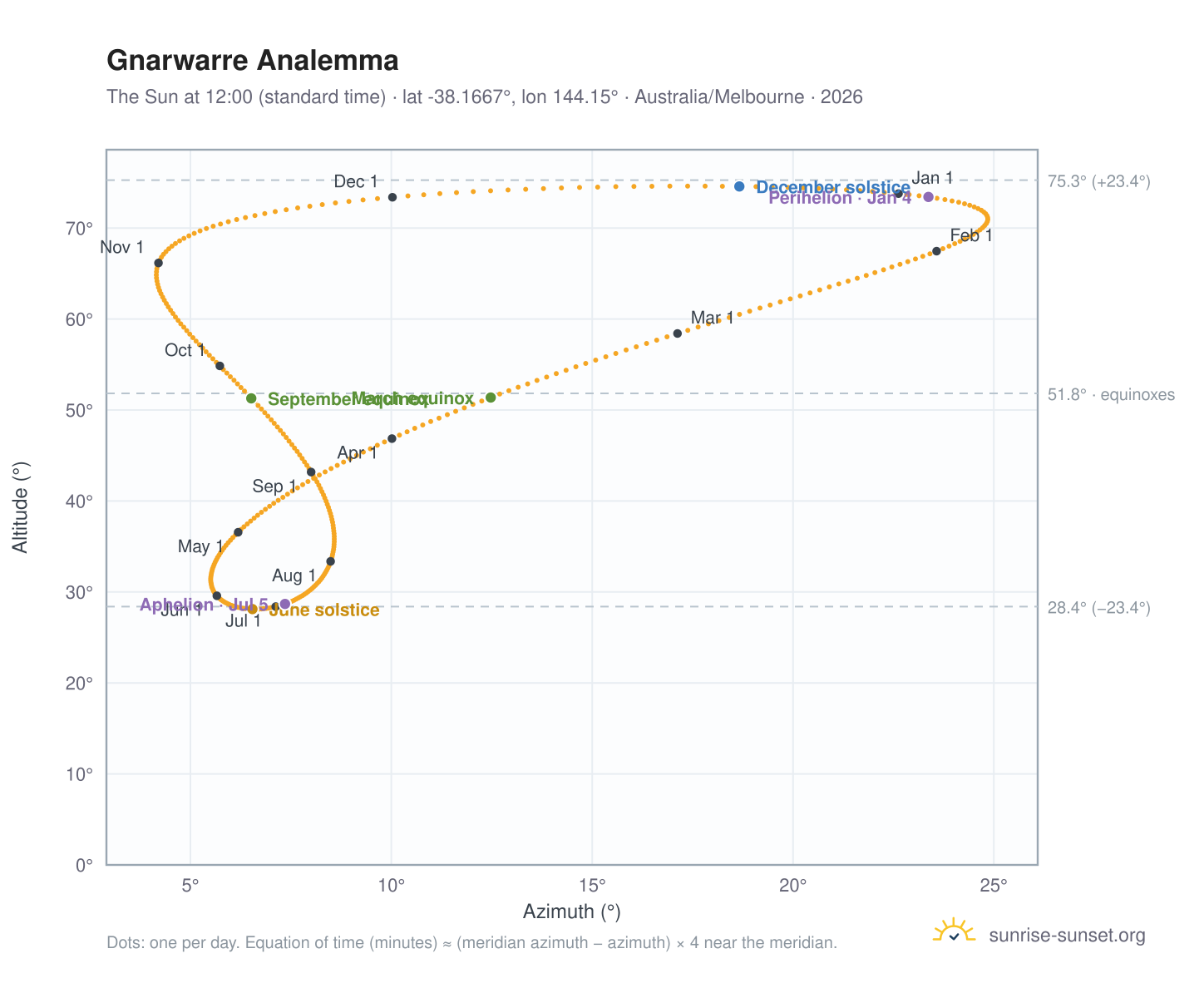 Gnarwarre analemma chart: the Sun at 12:00 (standard time) through the year