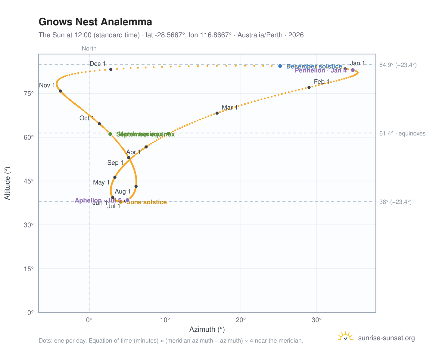 Gnows Nest analemma chart: the Sun at 12:00 (standard time) through the year