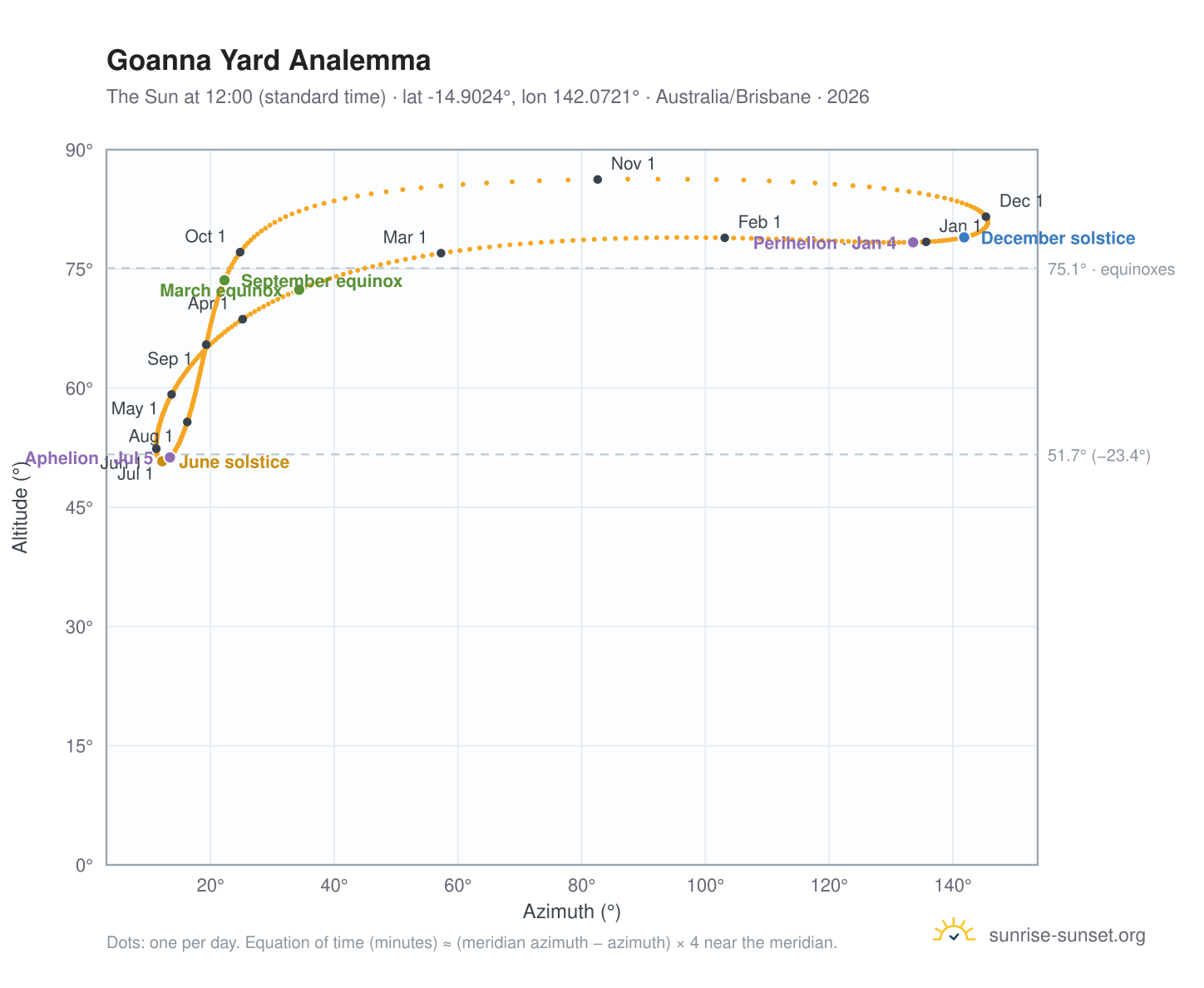 Goanna Yard analemma chart: the Sun at 12:00 (standard time) through the year