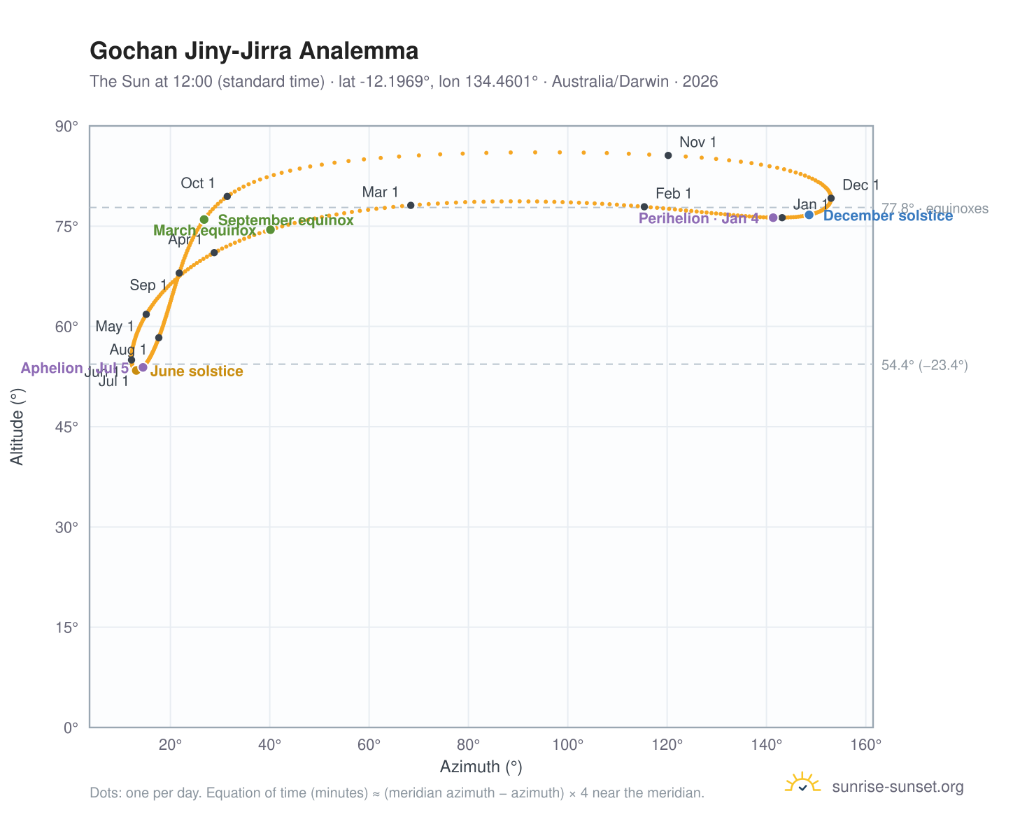 Gochan Jiny-Jirra analemma chart: the Sun at 12:00 (standard time) through the year