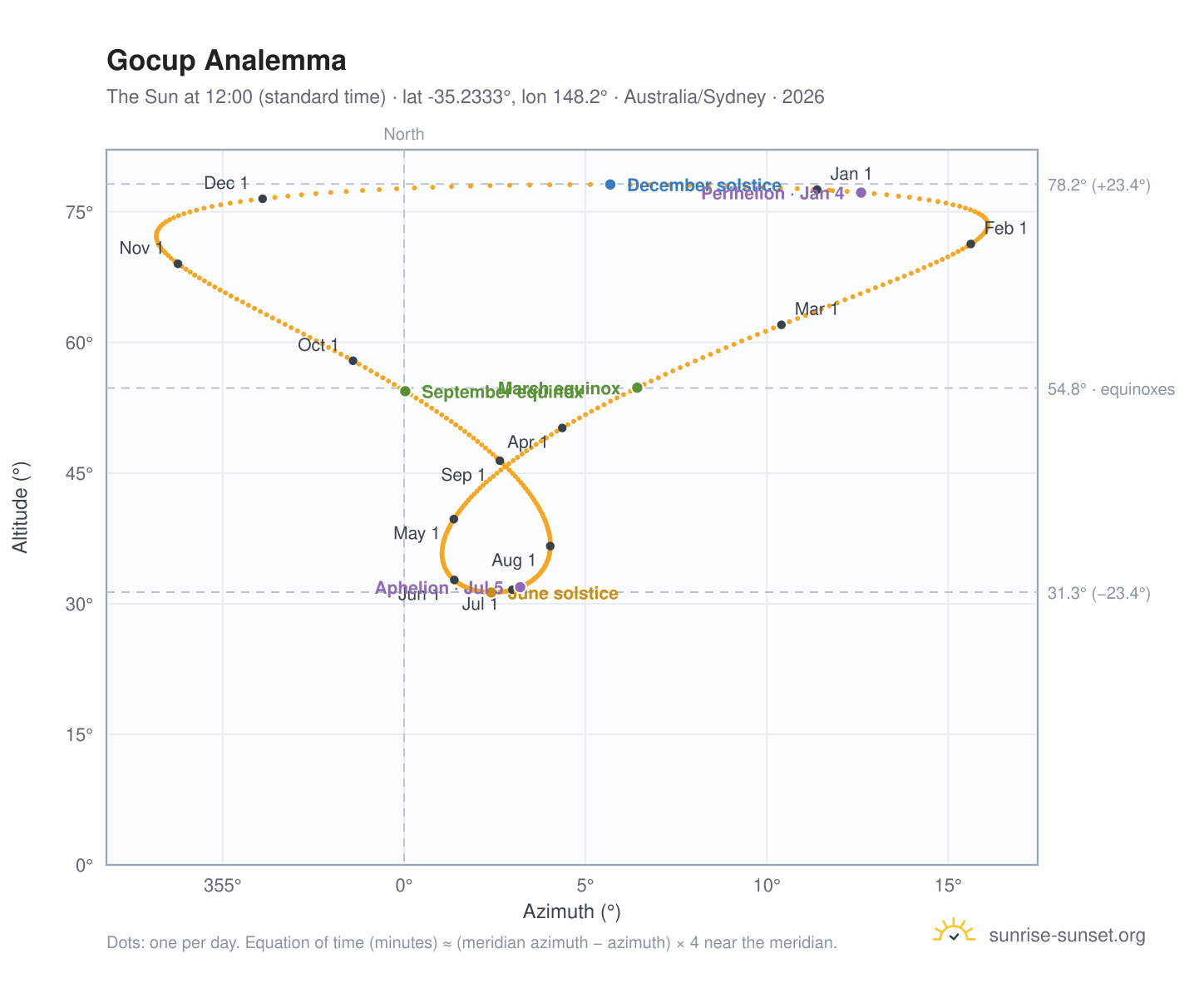 Gocup analemma chart: the Sun at 12:00 (standard time) through the year