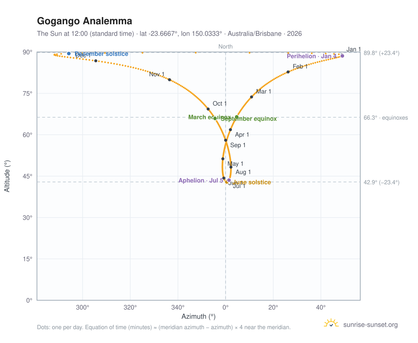 Gogango analemma chart: the Sun at 12:00 (standard time) through the year