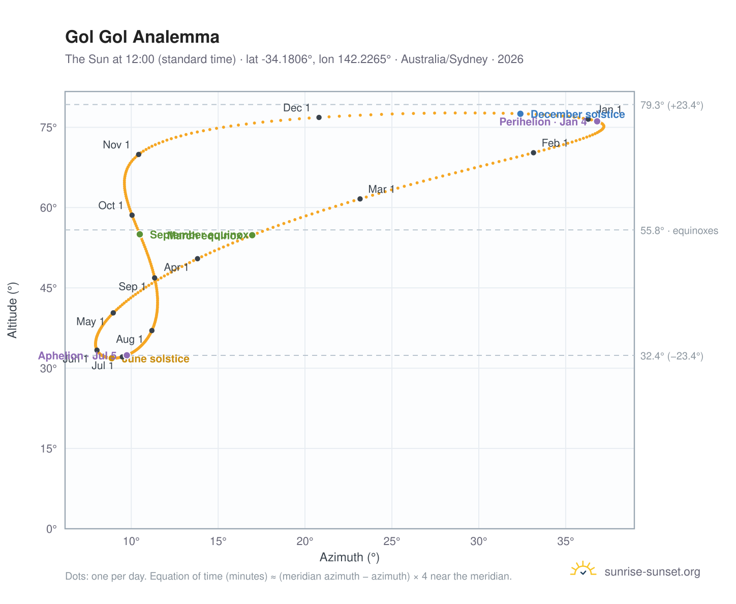 Gol Gol analemma chart: the Sun at 12:00 (standard time) through the year
