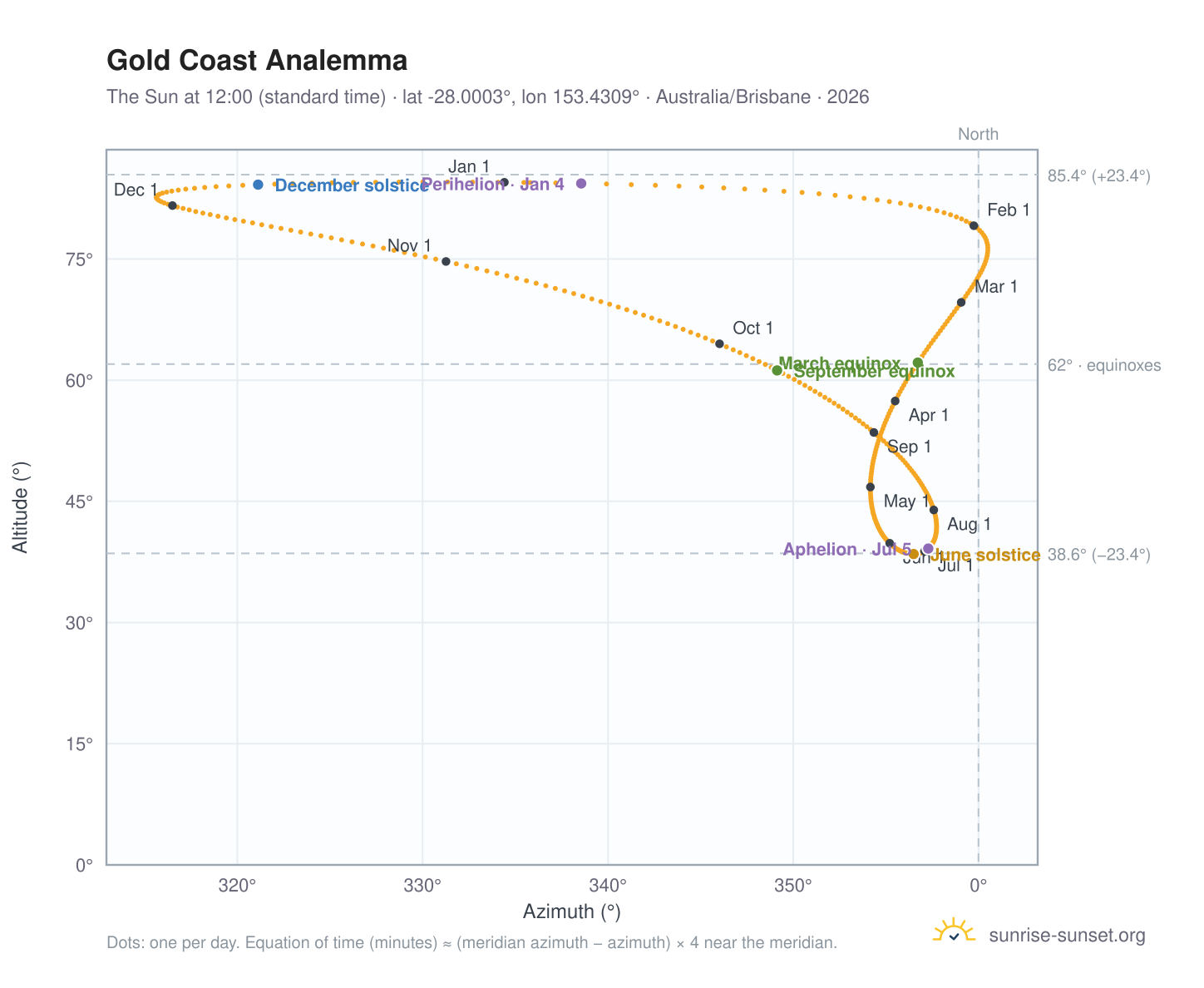 Gold Coast analemma chart: the Sun at 12:00 (standard time) through the year