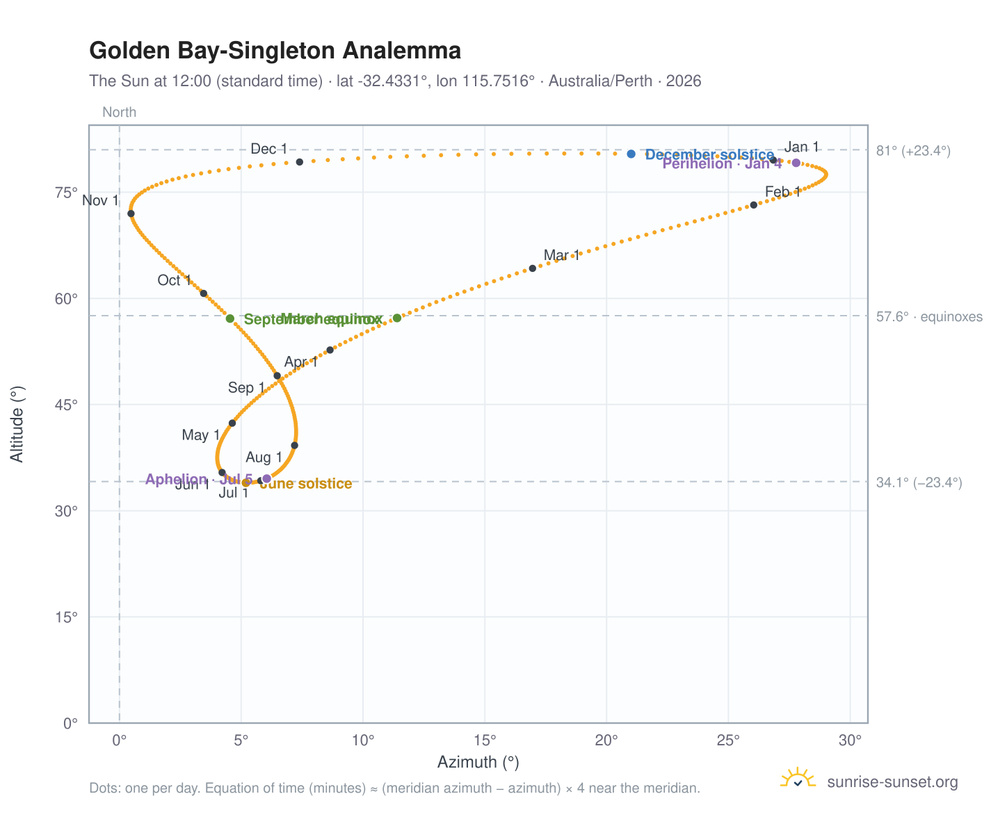 Golden Bay-Singleton analemma chart: the Sun at 12:00 (standard time) through the year