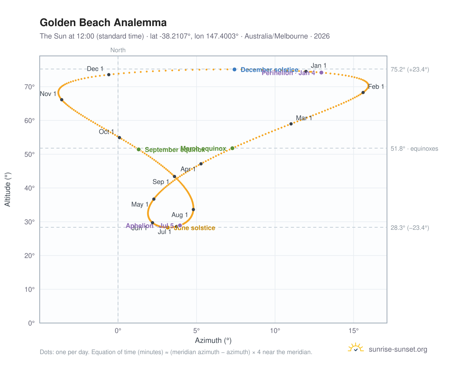 Golden Beach analemma chart: the Sun at 12:00 (standard time) through the year