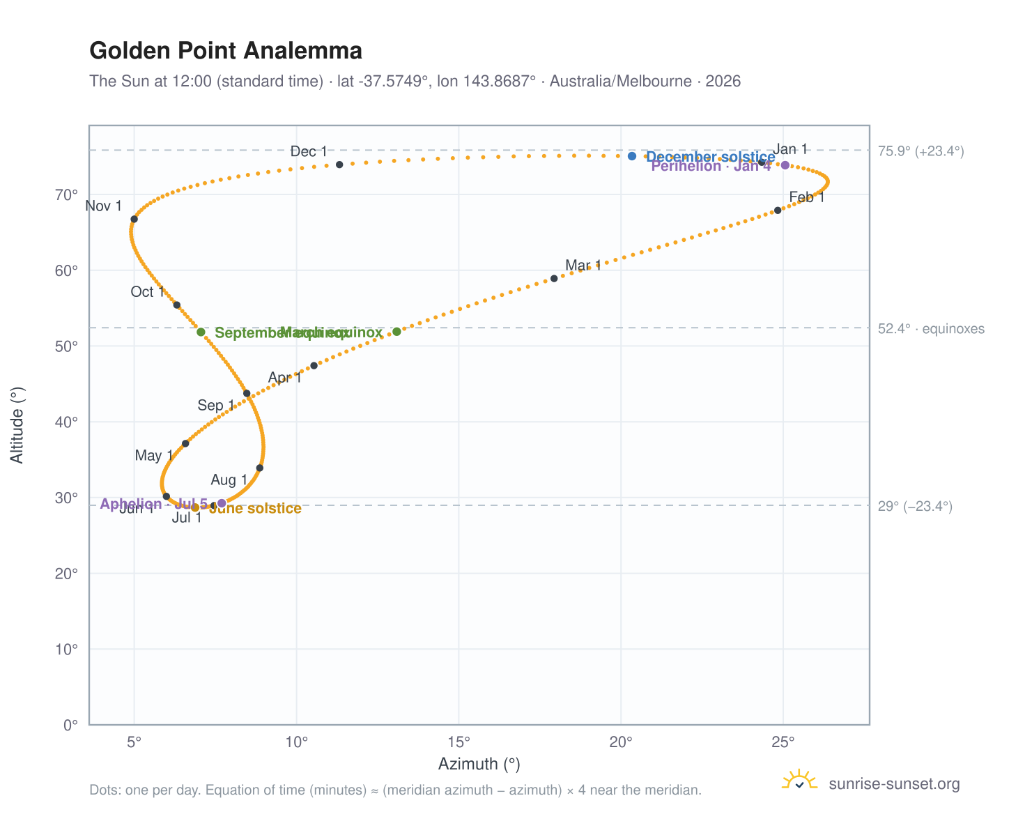 Golden Point analemma chart: the Sun at 12:00 (standard time) through the year