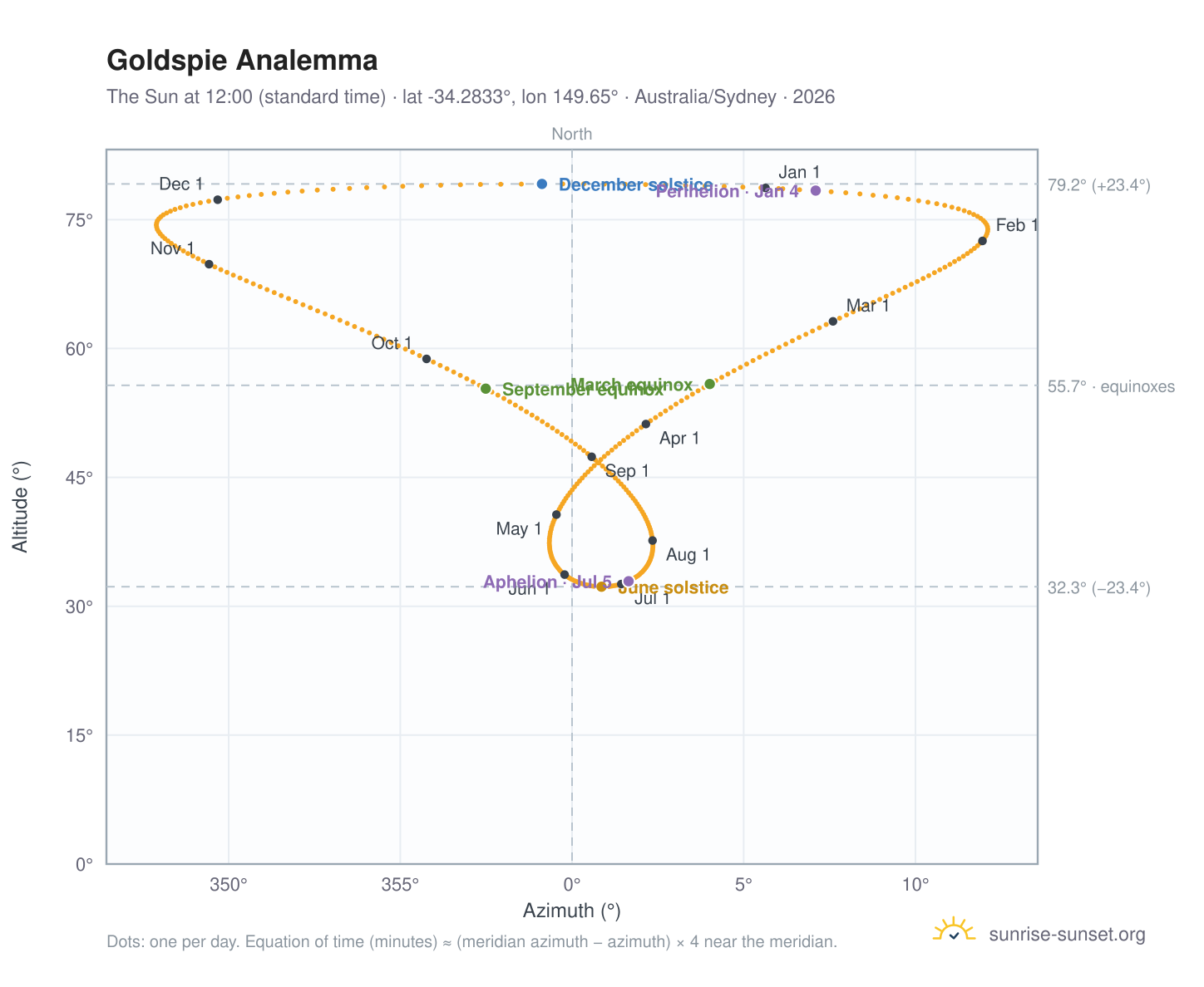 Goldspie analemma chart: the Sun at 12:00 (standard time) through the year