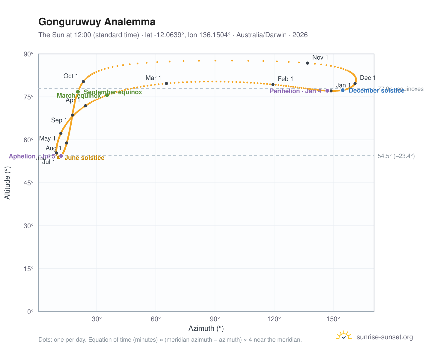 Gonguruwuy analemma chart: the Sun at 12:00 (standard time) through the year