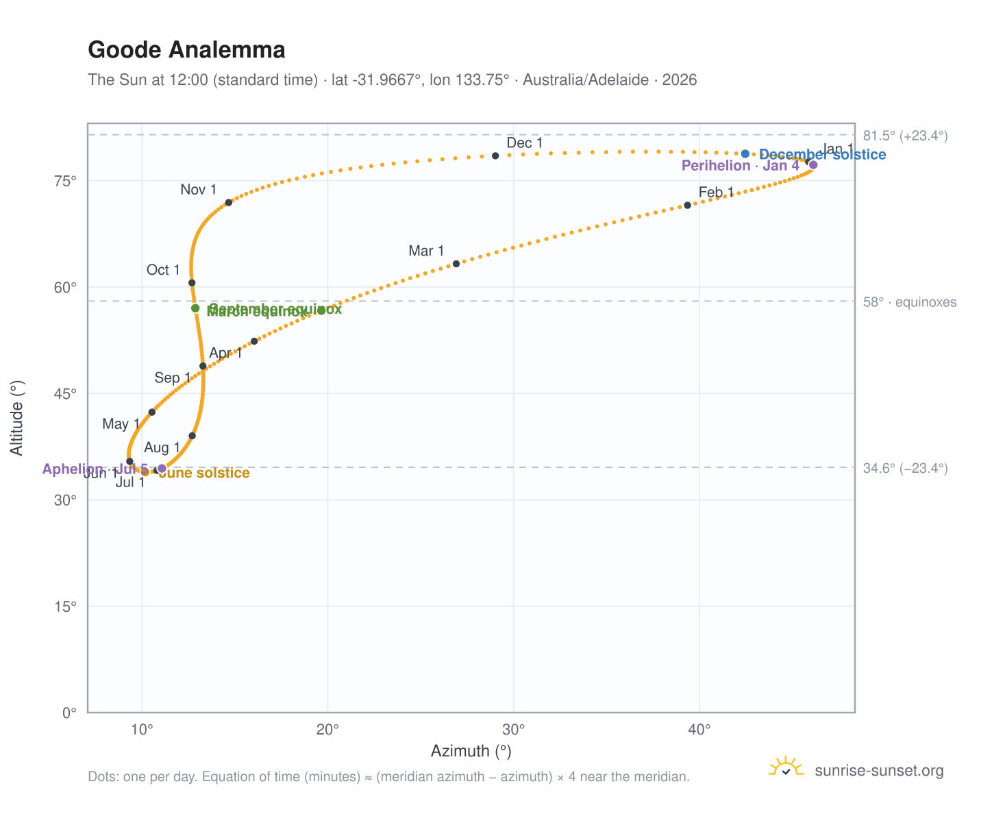 Goode analemma chart: the Sun at 12:00 (standard time) through the year