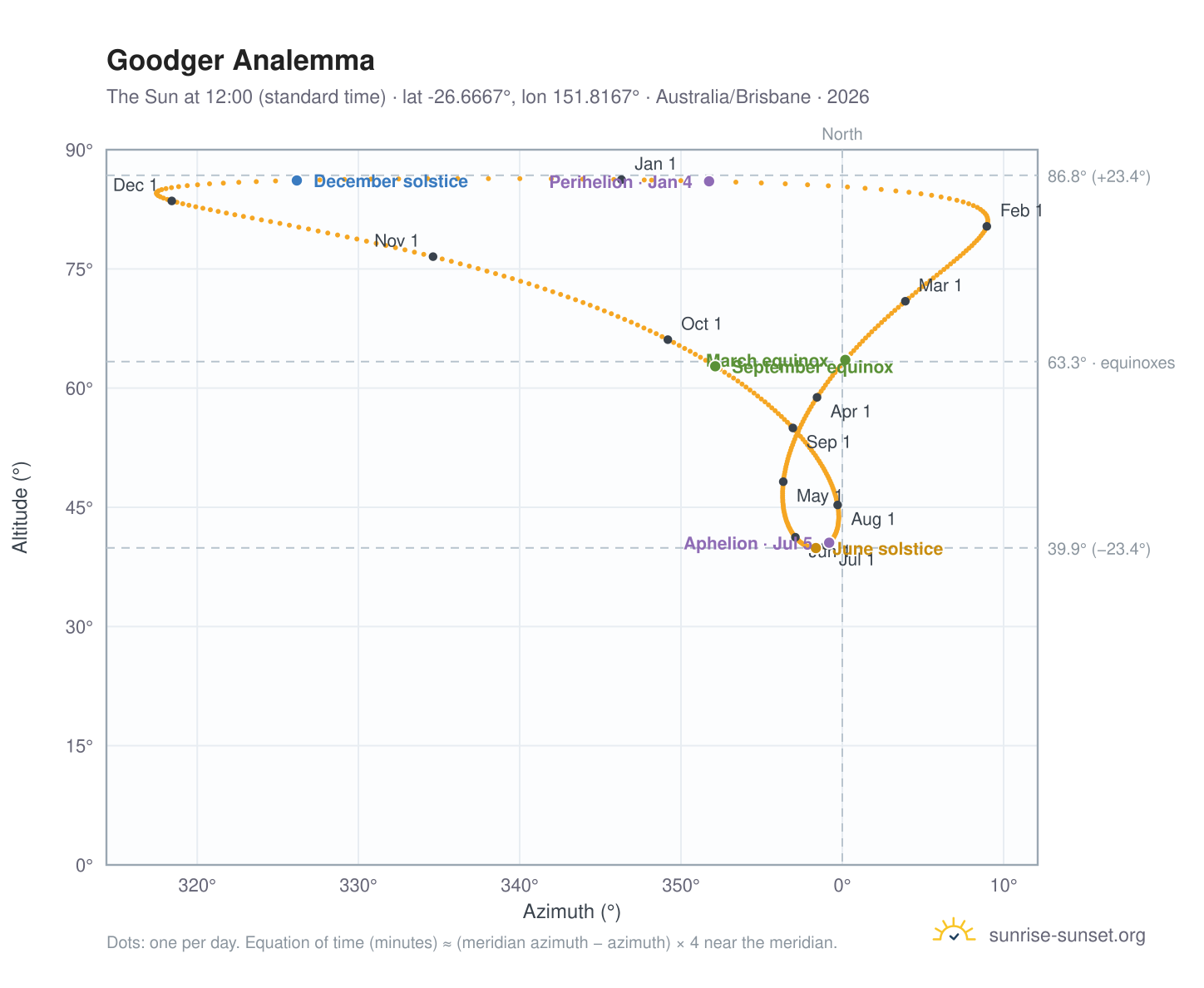 Goodger analemma chart: the Sun at 12:00 (standard time) through the year
